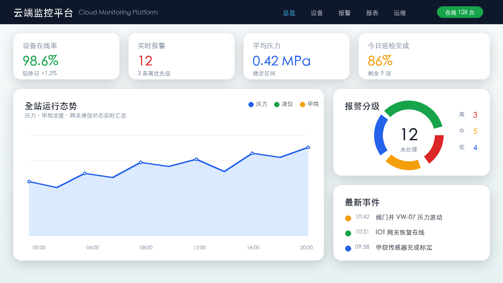 Cloud monitoring platform dashboard interface
