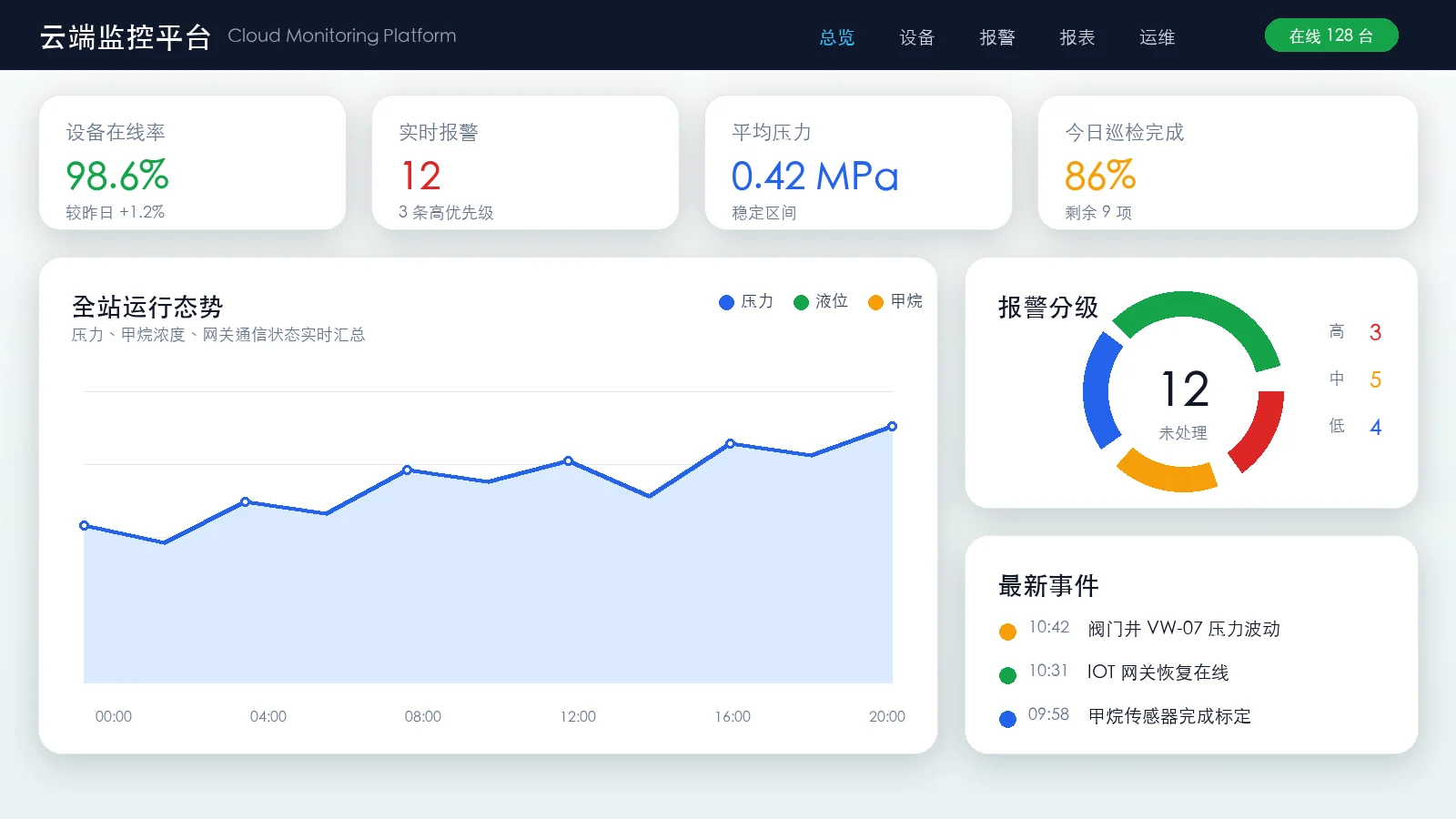Cloud monitoring platform dashboard interface