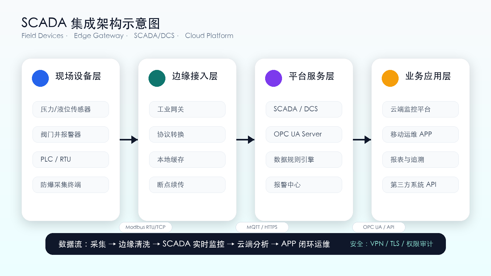 SCADA system integration overview